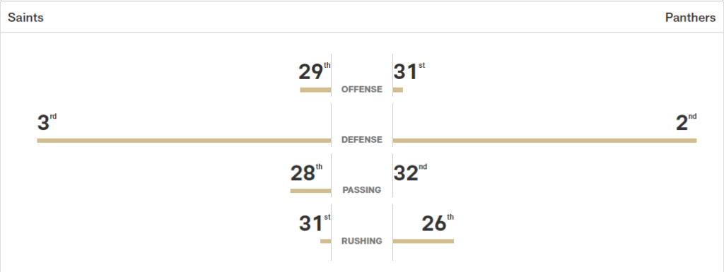 Offense: Saints = 29th, Panthers = 31st;
Defense: Saints = 3rd, Panthers = 2nd;
Passing: Saints = 28th, Panthers = 32nd;
Rushing: Saints = 31st, Panthers = 26th.