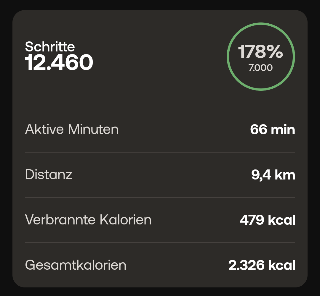 Bildschirmfoto einer Auswertung mit folgenden Angaben: 12.460 Schritte = 178 Prozent von 7.000 geplanten Schritten; 66 aktive Minuten; Distanz: 9,4 Kilometer; Verbrannte Kalorien: 479 kcal; Gesamtkalorien: 2,326 kcal.