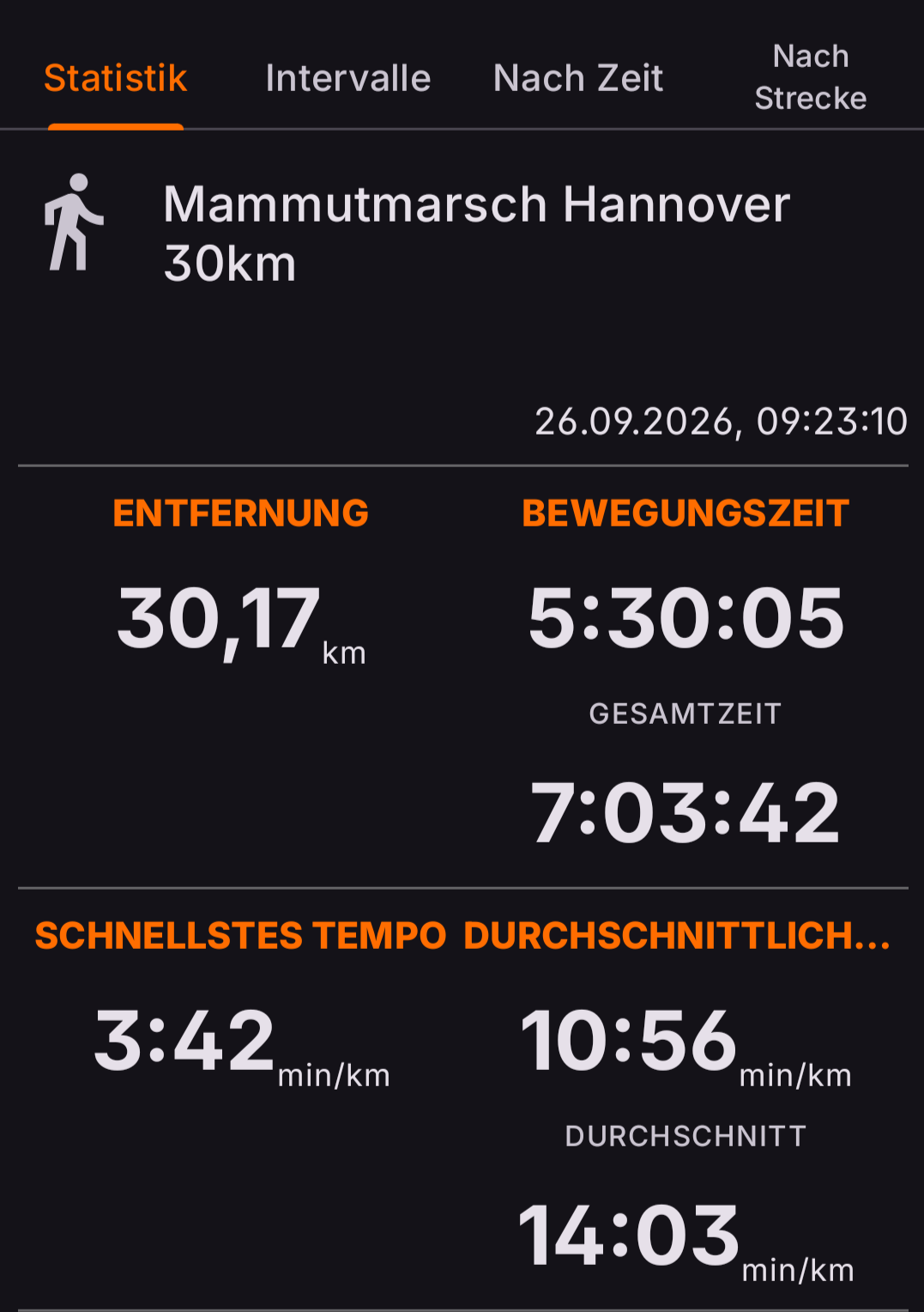 Bildschirmfoto der Aufzeichnung von OpenTracks. Entfernung: 30,17 km · Bewegungszeit: 5:30:05 · Gesamtzeit: 7:03:42. Schnellstes Tempo: 3:42 min / km · Durchschnittliches Tempo: 10:56 min pro Kilometer beziehungsweise 14:03 min pro Kilometer.