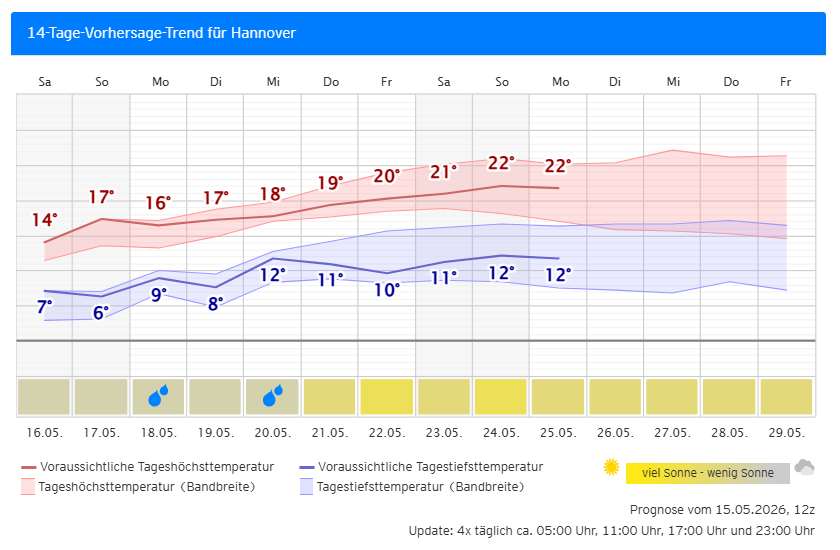 Wettervorhersage von Kachelmann vom 15.05.2026: Tageshöchstwerte steigen von 16°C/17°C auf 20°C–22°C, die Tiefstwerte in der Nacht steigen von 6°C–9°C auf 10°C–12°C. Aber Donnerstag kommender Woche sonnige Aussichten.