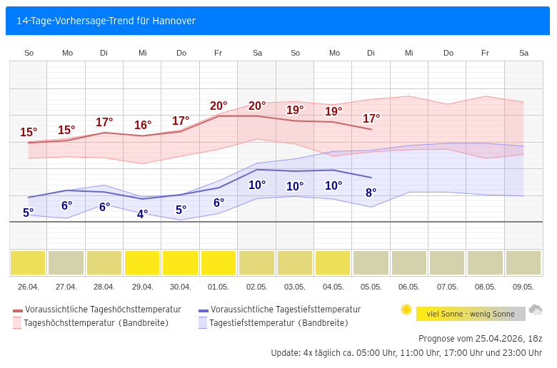 Wettervorhersage für den Zeitraum 26.04.–09.05. vom 25.04.2026